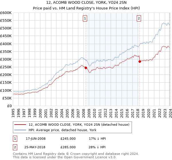 12, ACOMB WOOD CLOSE, YORK, YO24 2SN: Price paid vs HM Land Registry's House Price Index