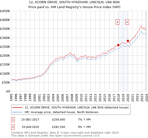 12, ACORN DRIVE, SOUTH HYKEHAM, LINCOLN, LN6 9GN: Price paid vs HM Land Registry's House Price Index