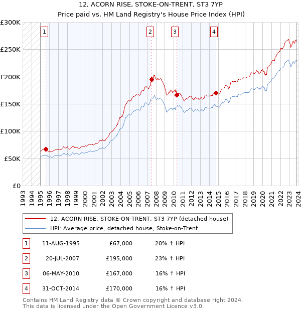 12, ACORN RISE, STOKE-ON-TRENT, ST3 7YP: Price paid vs HM Land Registry's House Price Index