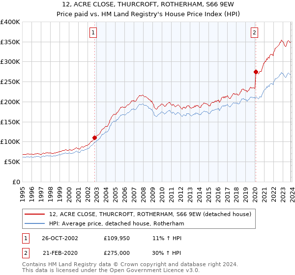 12, ACRE CLOSE, THURCROFT, ROTHERHAM, S66 9EW: Price paid vs HM Land Registry's House Price Index