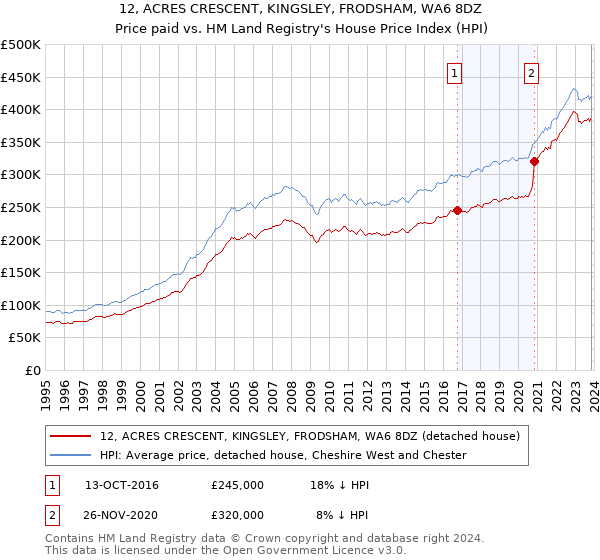 12, ACRES CRESCENT, KINGSLEY, FRODSHAM, WA6 8DZ: Price paid vs HM Land Registry's House Price Index