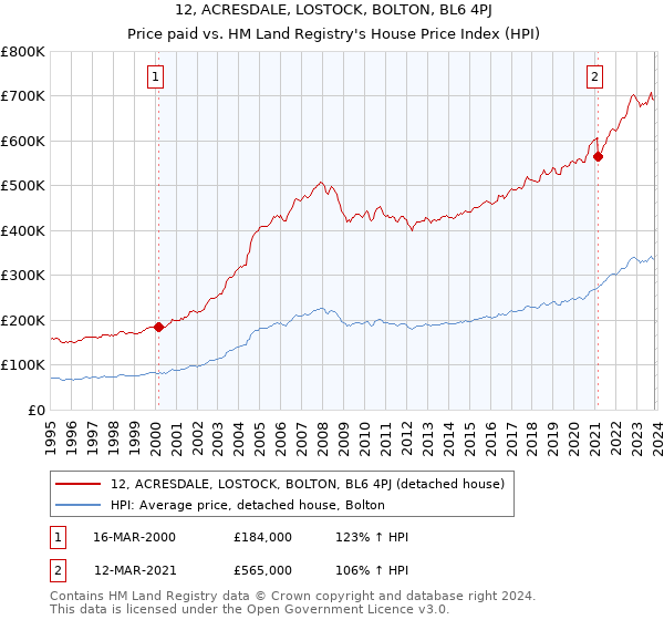 12, ACRESDALE, LOSTOCK, BOLTON, BL6 4PJ: Price paid vs HM Land Registry's House Price Index