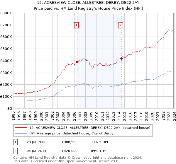 12, ACRESVIEW CLOSE, ALLESTREE, DERBY, DE22 2AY: Price paid vs HM Land Registry's House Price Index