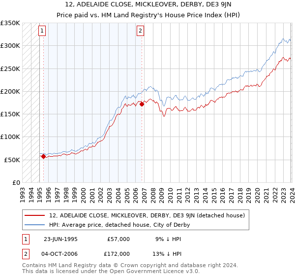 12, ADELAIDE CLOSE, MICKLEOVER, DERBY, DE3 9JN: Price paid vs HM Land Registry's House Price Index