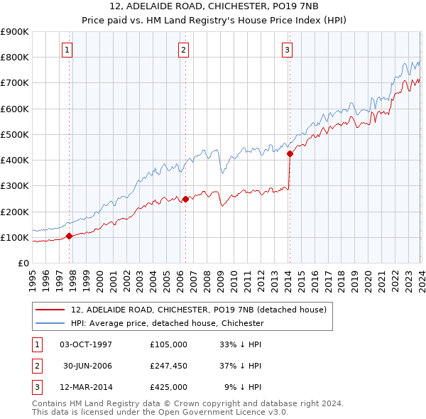 12, ADELAIDE ROAD, CHICHESTER, PO19 7NB: Price paid vs HM Land Registry's House Price Index