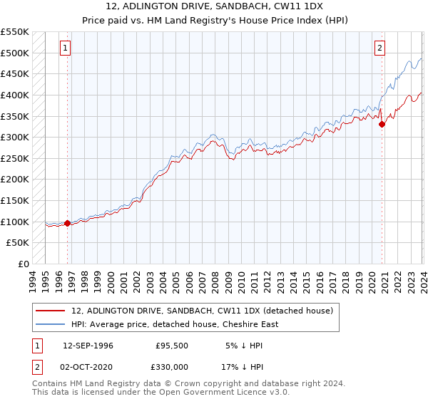 12, ADLINGTON DRIVE, SANDBACH, CW11 1DX: Price paid vs HM Land Registry's House Price Index