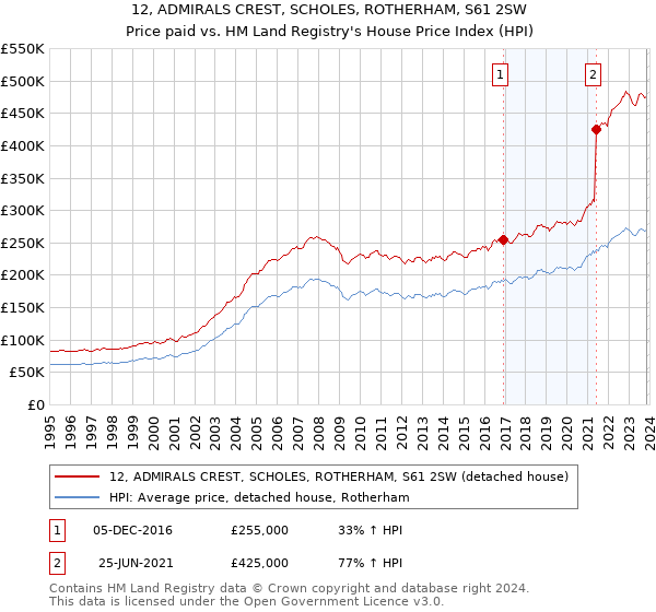 12, ADMIRALS CREST, SCHOLES, ROTHERHAM, S61 2SW: Price paid vs HM Land Registry's House Price Index