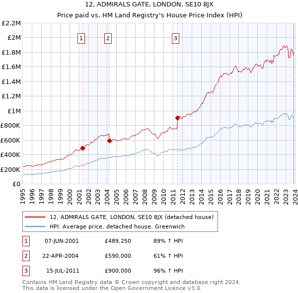 12, ADMIRALS GATE, LONDON, SE10 8JX: Price paid vs HM Land Registry's House Price Index