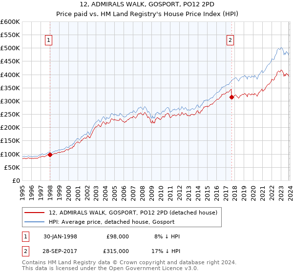 12, ADMIRALS WALK, GOSPORT, PO12 2PD: Price paid vs HM Land Registry's House Price Index