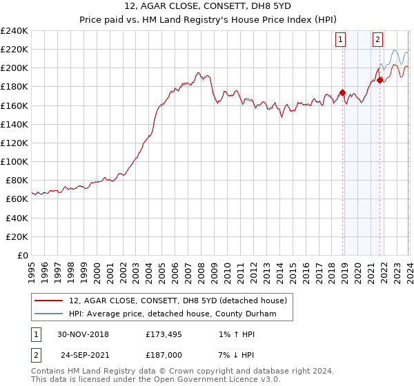 12, AGAR CLOSE, CONSETT, DH8 5YD: Price paid vs HM Land Registry's House Price Index