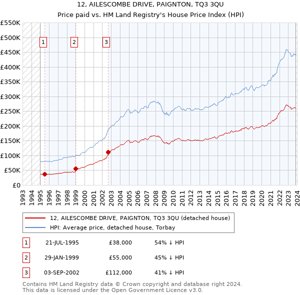 12, AILESCOMBE DRIVE, PAIGNTON, TQ3 3QU: Price paid vs HM Land Registry's House Price Index