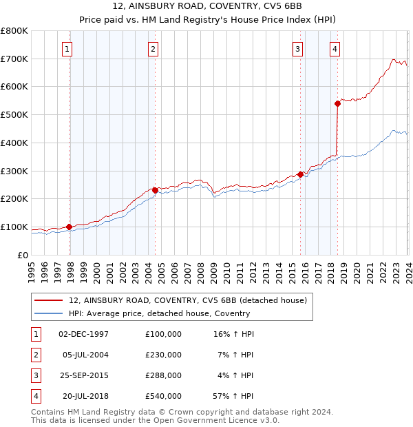 12, AINSBURY ROAD, COVENTRY, CV5 6BB: Price paid vs HM Land Registry's House Price Index