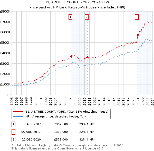 12, AINTREE COURT, YORK, YO24 1EW: Price paid vs HM Land Registry's House Price Index