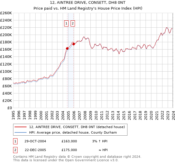 12, AINTREE DRIVE, CONSETT, DH8 0NT: Price paid vs HM Land Registry's House Price Index