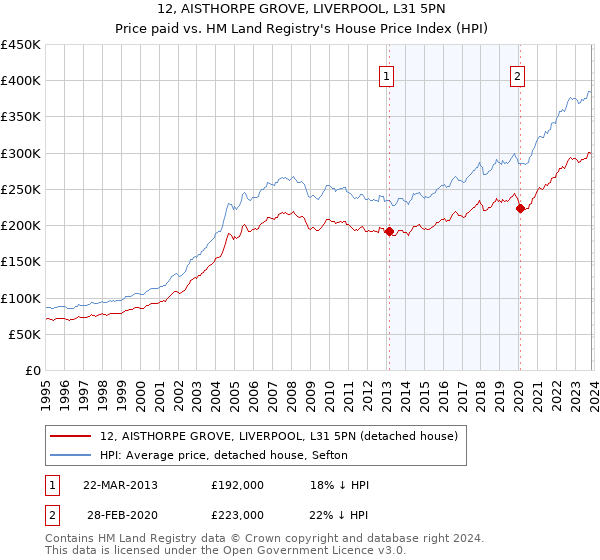 12, AISTHORPE GROVE, LIVERPOOL, L31 5PN: Price paid vs HM Land Registry's House Price Index