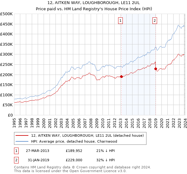 12, AITKEN WAY, LOUGHBOROUGH, LE11 2UL: Price paid vs HM Land Registry's House Price Index