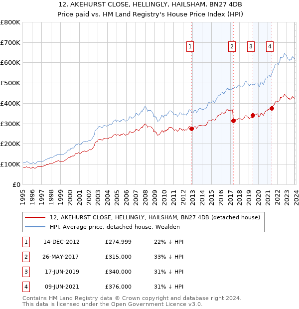 12, AKEHURST CLOSE, HELLINGLY, HAILSHAM, BN27 4DB: Price paid vs HM Land Registry's House Price Index