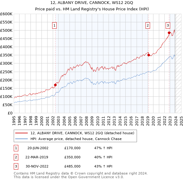 12, ALBANY DRIVE, CANNOCK, WS12 2GQ: Price paid vs HM Land Registry's House Price Index