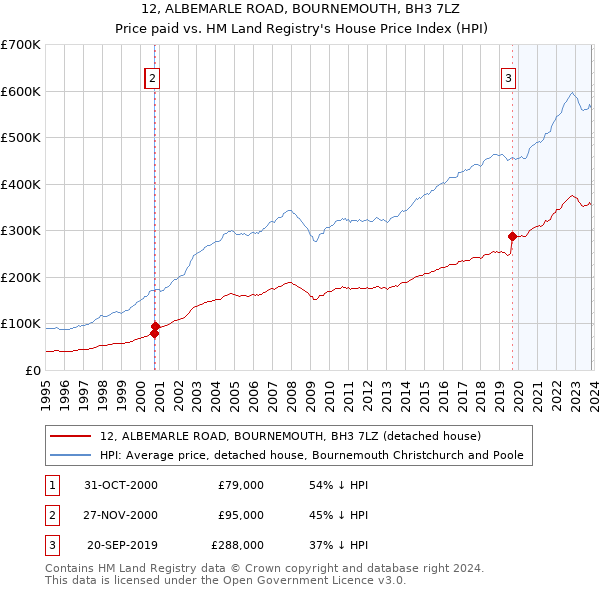 12, ALBEMARLE ROAD, BOURNEMOUTH, BH3 7LZ: Price paid vs HM Land Registry's House Price Index