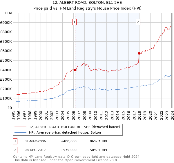 12, ALBERT ROAD, BOLTON, BL1 5HE: Price paid vs HM Land Registry's House Price Index