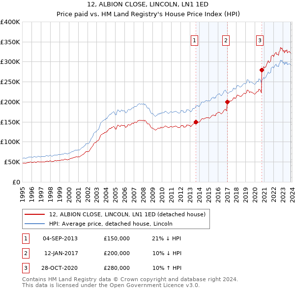 12, ALBION CLOSE, LINCOLN, LN1 1ED: Price paid vs HM Land Registry's House Price Index