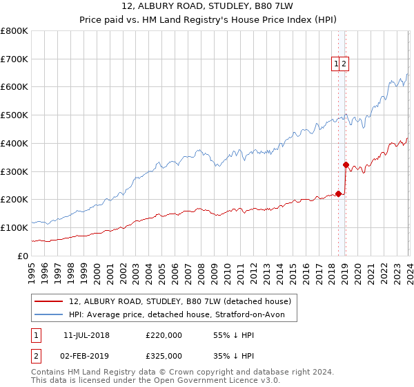 12, ALBURY ROAD, STUDLEY, B80 7LW: Price paid vs HM Land Registry's House Price Index