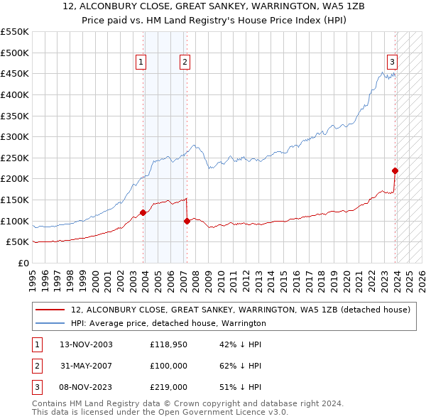12, ALCONBURY CLOSE, GREAT SANKEY, WARRINGTON, WA5 1ZB: Price paid vs HM Land Registry's House Price Index