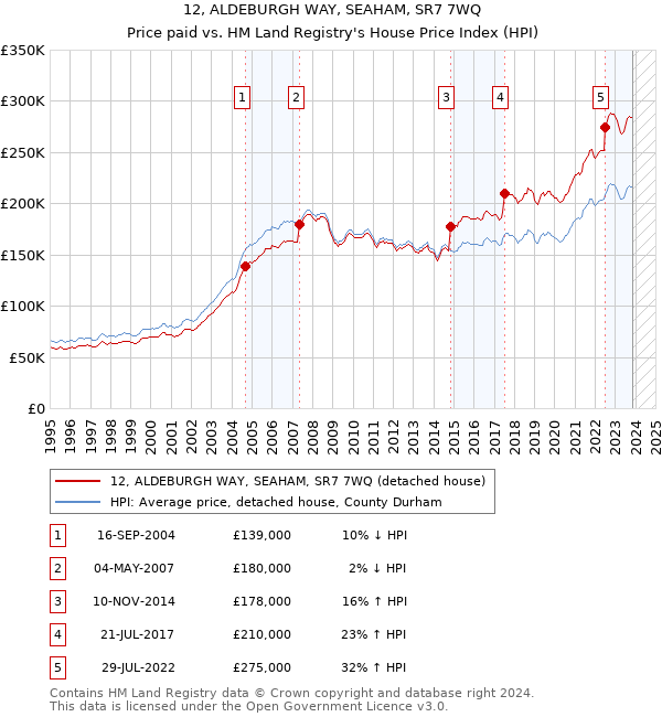 12, ALDEBURGH WAY, SEAHAM, SR7 7WQ: Price paid vs HM Land Registry's House Price Index