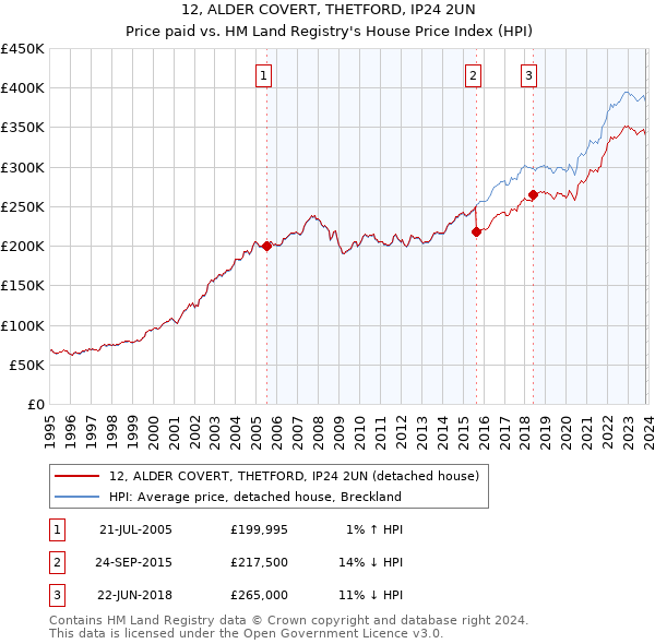 12, ALDER COVERT, THETFORD, IP24 2UN: Price paid vs HM Land Registry's House Price Index