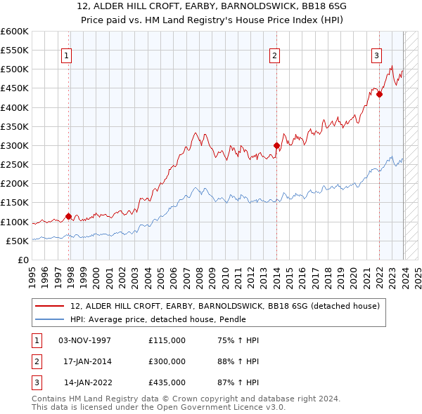 12, ALDER HILL CROFT, EARBY, BARNOLDSWICK, BB18 6SG: Price paid vs HM Land Registry's House Price Index
