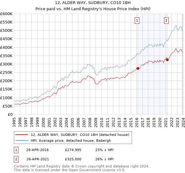 12, ALDER WAY, SUDBURY, CO10 1BH: Price paid vs HM Land Registry's House Price Index