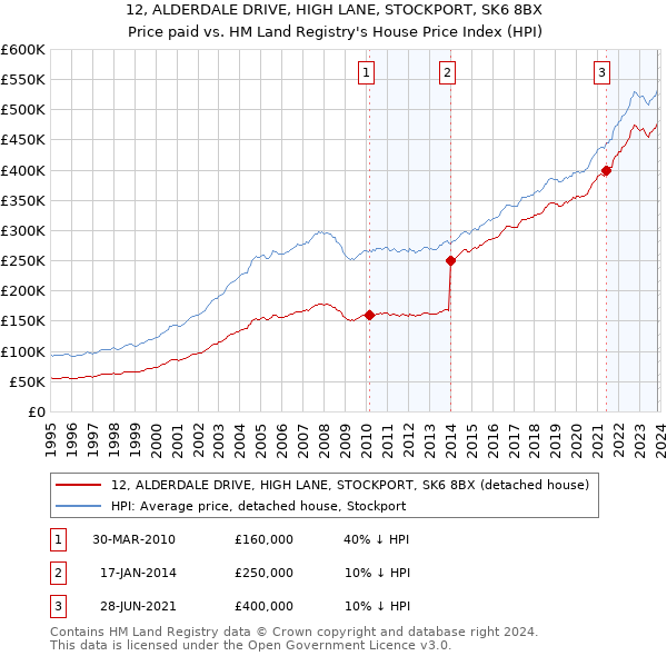 12, ALDERDALE DRIVE, HIGH LANE, STOCKPORT, SK6 8BX: Price paid vs HM Land Registry's House Price Index