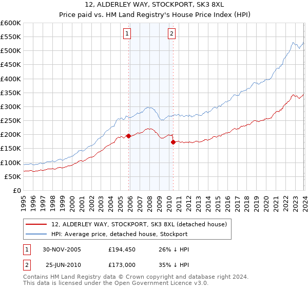 12, ALDERLEY WAY, STOCKPORT, SK3 8XL: Price paid vs HM Land Registry's House Price Index