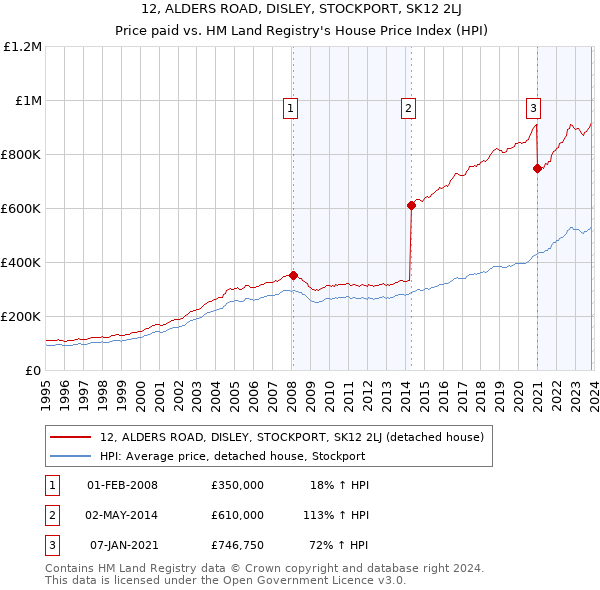 12, ALDERS ROAD, DISLEY, STOCKPORT, SK12 2LJ: Price paid vs HM Land Registry's House Price Index