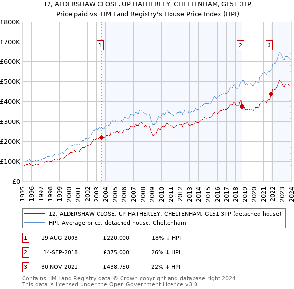 12, ALDERSHAW CLOSE, UP HATHERLEY, CHELTENHAM, GL51 3TP: Price paid vs HM Land Registry's House Price Index