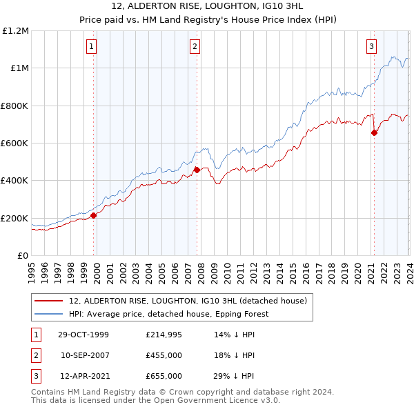 12, ALDERTON RISE, LOUGHTON, IG10 3HL: Price paid vs HM Land Registry's House Price Index
