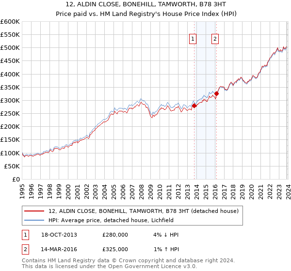 12, ALDIN CLOSE, BONEHILL, TAMWORTH, B78 3HT: Price paid vs HM Land Registry's House Price Index