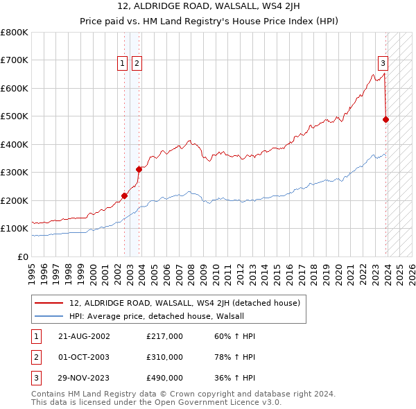 12, ALDRIDGE ROAD, WALSALL, WS4 2JH: Price paid vs HM Land Registry's House Price Index