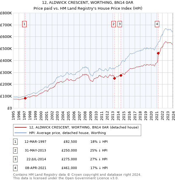 12, ALDWICK CRESCENT, WORTHING, BN14 0AR: Price paid vs HM Land Registry's House Price Index