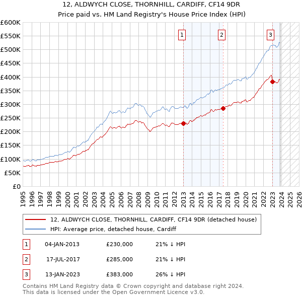 12, ALDWYCH CLOSE, THORNHILL, CARDIFF, CF14 9DR: Price paid vs HM Land Registry's House Price Index