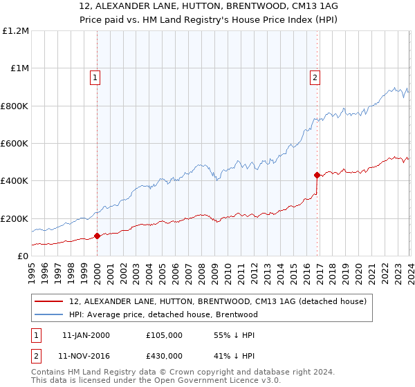 12, ALEXANDER LANE, HUTTON, BRENTWOOD, CM13 1AG: Price paid vs HM Land Registry's House Price Index