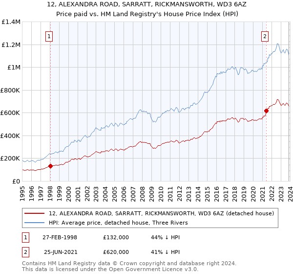 12, ALEXANDRA ROAD, SARRATT, RICKMANSWORTH, WD3 6AZ: Price paid vs HM Land Registry's House Price Index