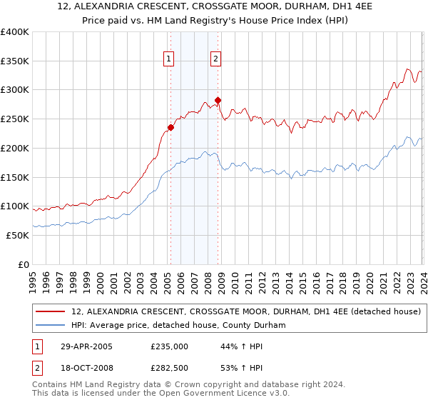 12, ALEXANDRIA CRESCENT, CROSSGATE MOOR, DURHAM, DH1 4EE: Price paid vs HM Land Registry's House Price Index