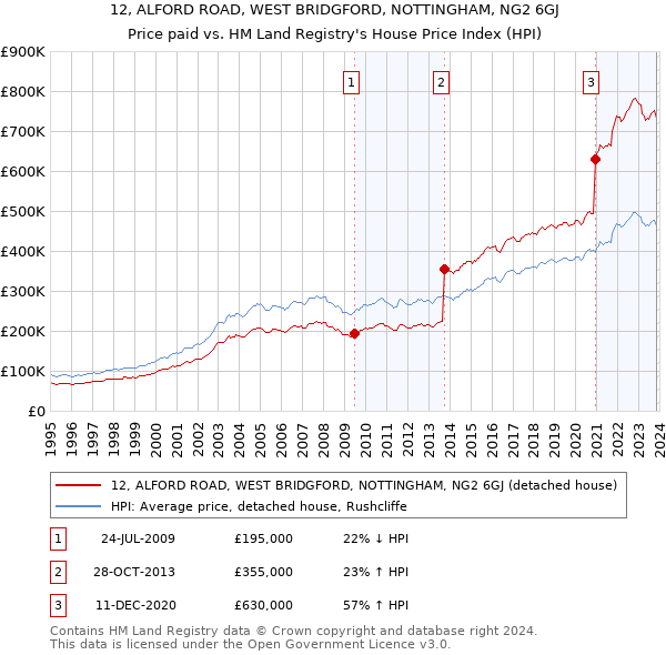12, ALFORD ROAD, WEST BRIDGFORD, NOTTINGHAM, NG2 6GJ: Price paid vs HM Land Registry's House Price Index