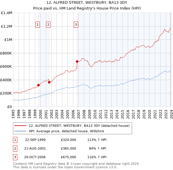 12, ALFRED STREET, WESTBURY, BA13 3DY: Price paid vs HM Land Registry's House Price Index