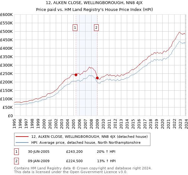 12, ALKEN CLOSE, WELLINGBOROUGH, NN8 4JX: Price paid vs HM Land Registry's House Price Index