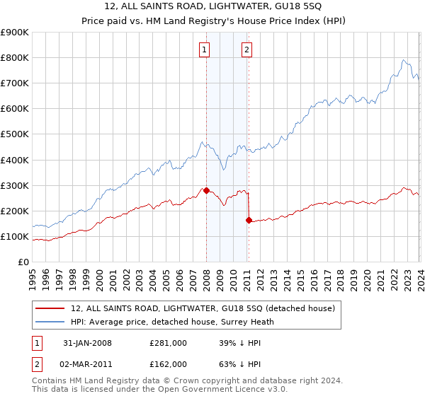 12, ALL SAINTS ROAD, LIGHTWATER, GU18 5SQ: Price paid vs HM Land Registry's House Price Index