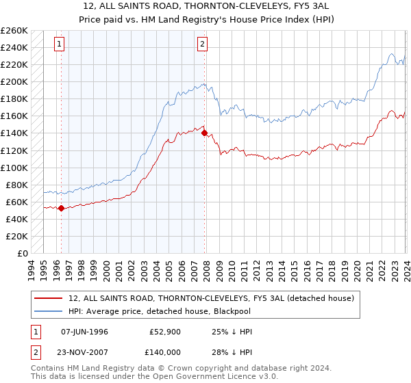12, ALL SAINTS ROAD, THORNTON-CLEVELEYS, FY5 3AL: Price paid vs HM Land Registry's House Price Index