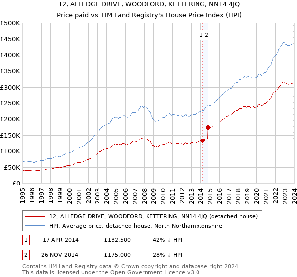 12, ALLEDGE DRIVE, WOODFORD, KETTERING, NN14 4JQ: Price paid vs HM Land Registry's House Price Index
