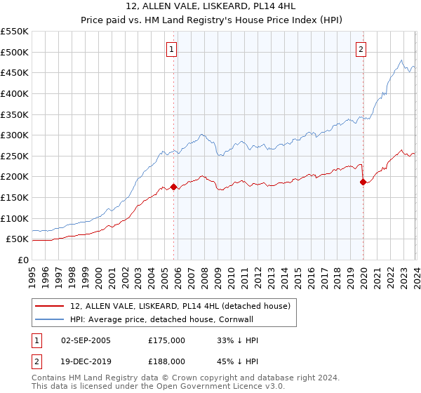 12, ALLEN VALE, LISKEARD, PL14 4HL: Price paid vs HM Land Registry's House Price Index